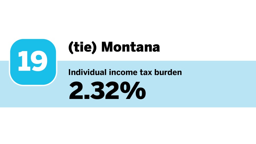 Accounting Today_20 states with the highest individual income tax burdens_Montana_20.jpg