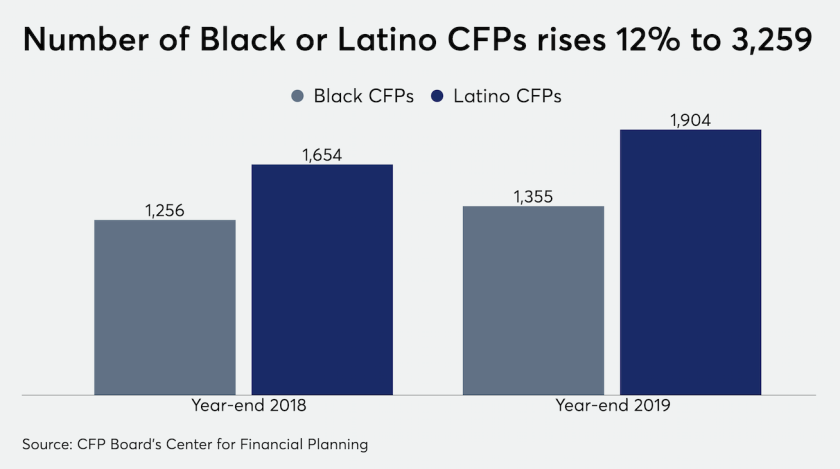 Number of Black or Latino CFPs 2019