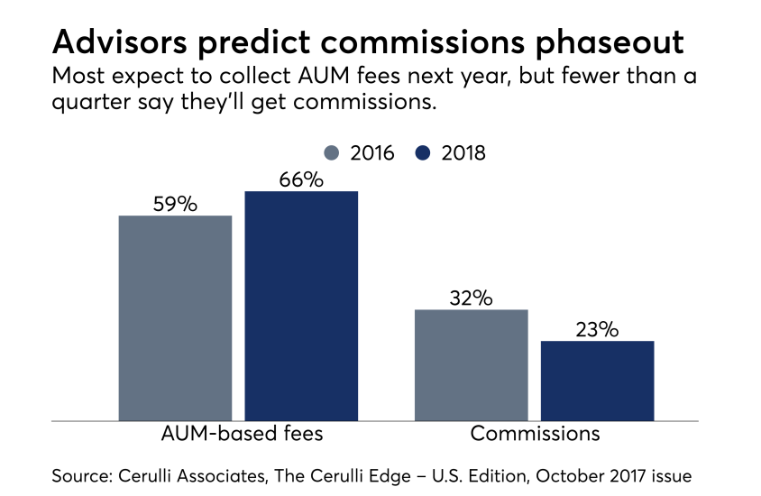 Advisor fee survey results