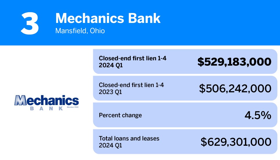 American Banker_20 community banks with the largest first mortgage loan portfolios__3.jpg