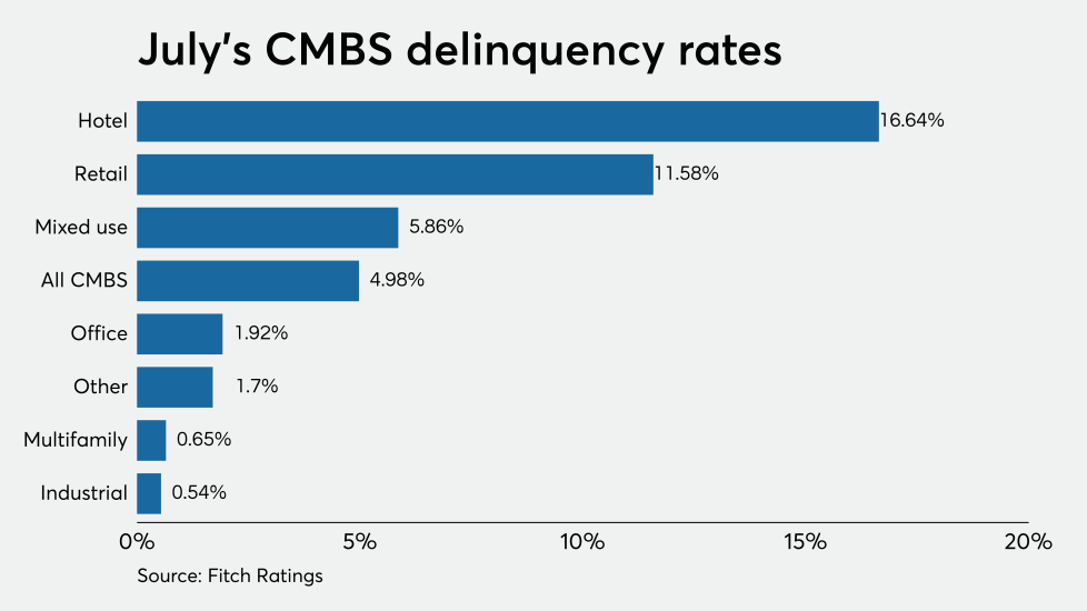 NMN081020-CMBS distress.png