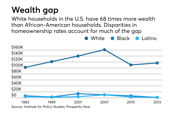 wealth gap chart