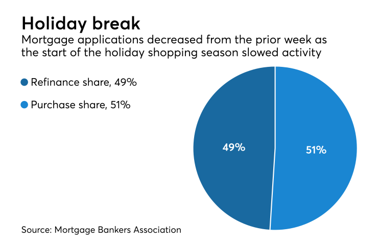 Mortgage application volume decreases