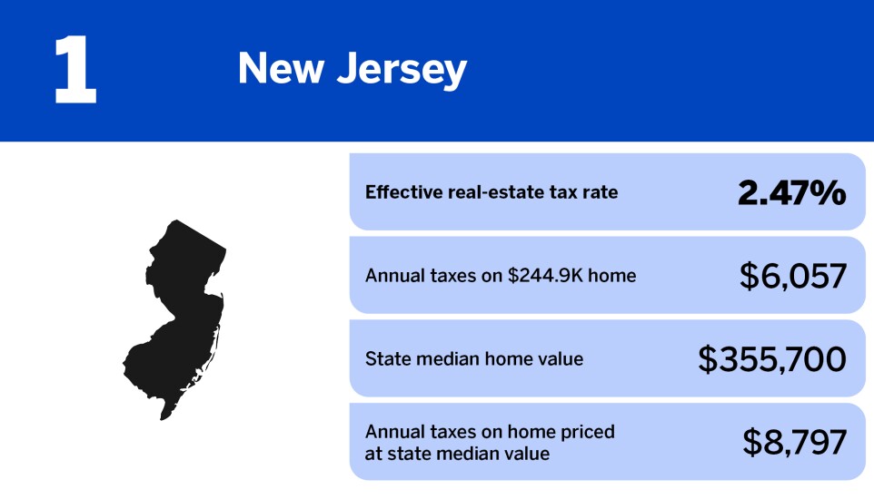 National Mortgage News_states with the highest property taxes_New Jersey_1.jpg