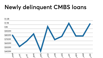 Morningstar CMBS