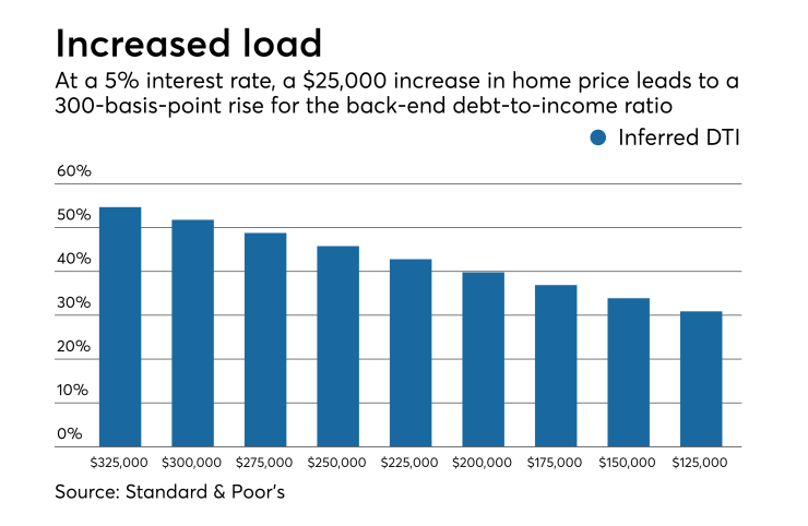 Rising rates