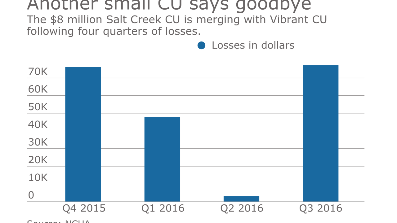 Salt Creek CU is merging with Vibrant CU following four quarters of losses