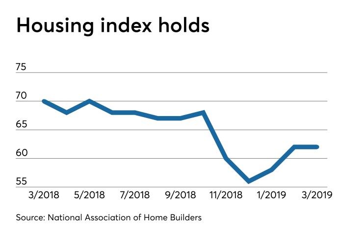 housng market index