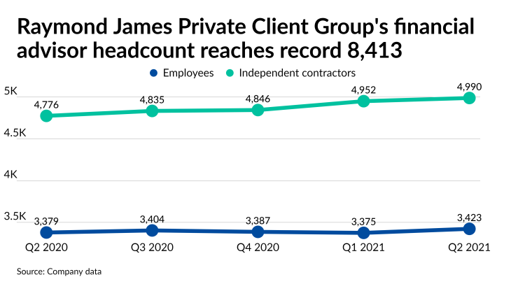 Raymond James Private Client Group's financial advisor headcount reaches record 8,413