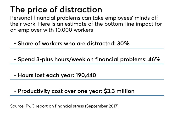 Productivity lost when workers distracted with personal financial problems