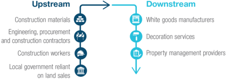 T Rowe property downturn