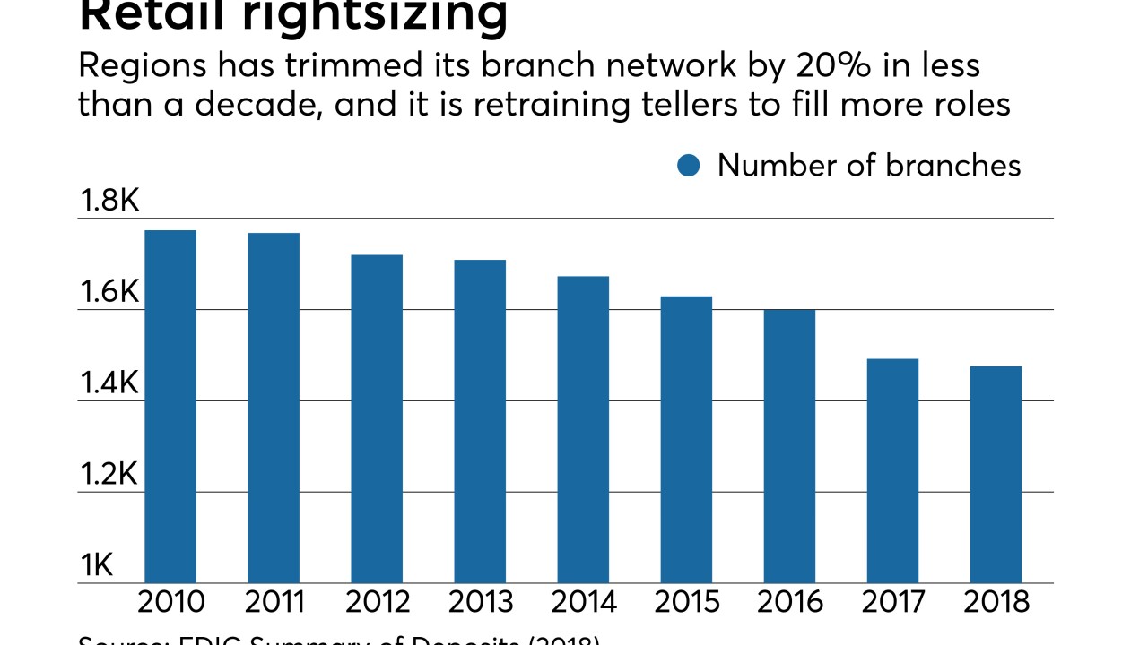 Decline in number of branches at Regions Financial, 2010-2018.