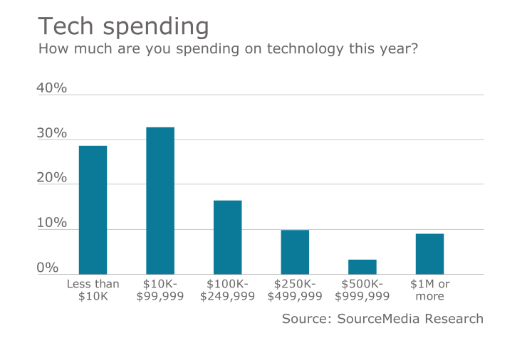 eba-tech-spending-chart