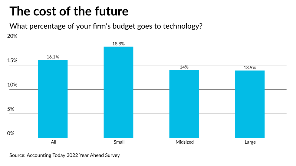 AT-120121-Year Ahead - Technology budgets CHART