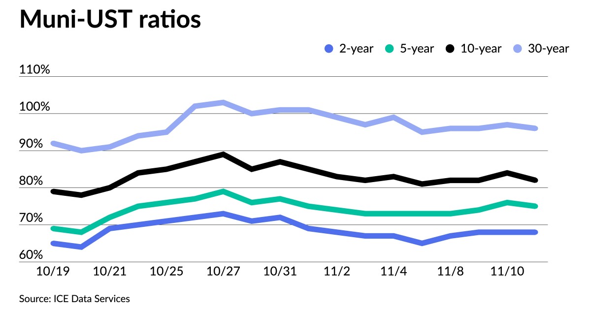 A better start for munis ahead of diverse B calendar