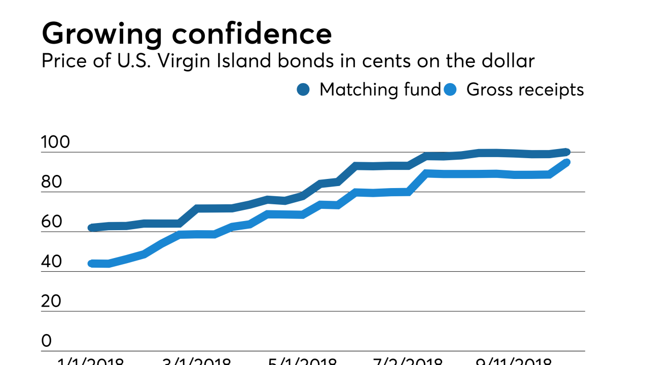 U.S. Virgin Islands bond prices January 2018 to October 2018