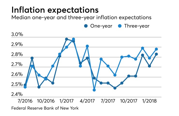 inflation expectations