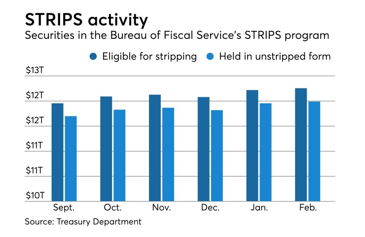 Treasury STRIPs activity