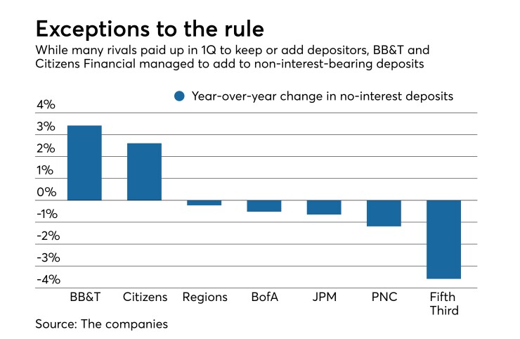 First quarter 2018 year-over-year change in non-interest-bearing deposits