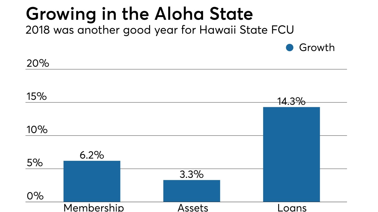 Hawaii State FCU growth 2018 - CUJ 021119