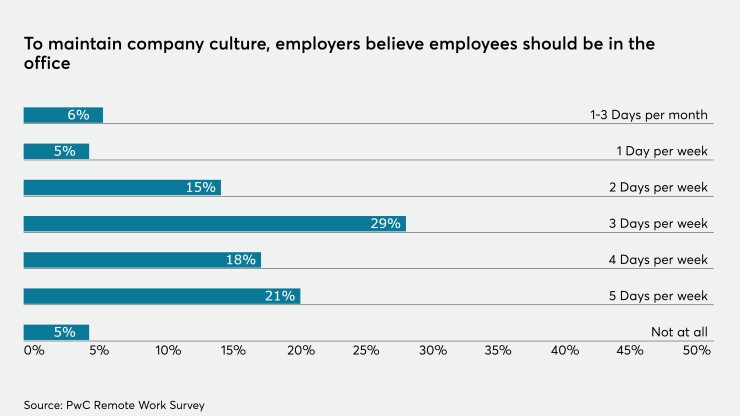 Remote Work Return to work employees