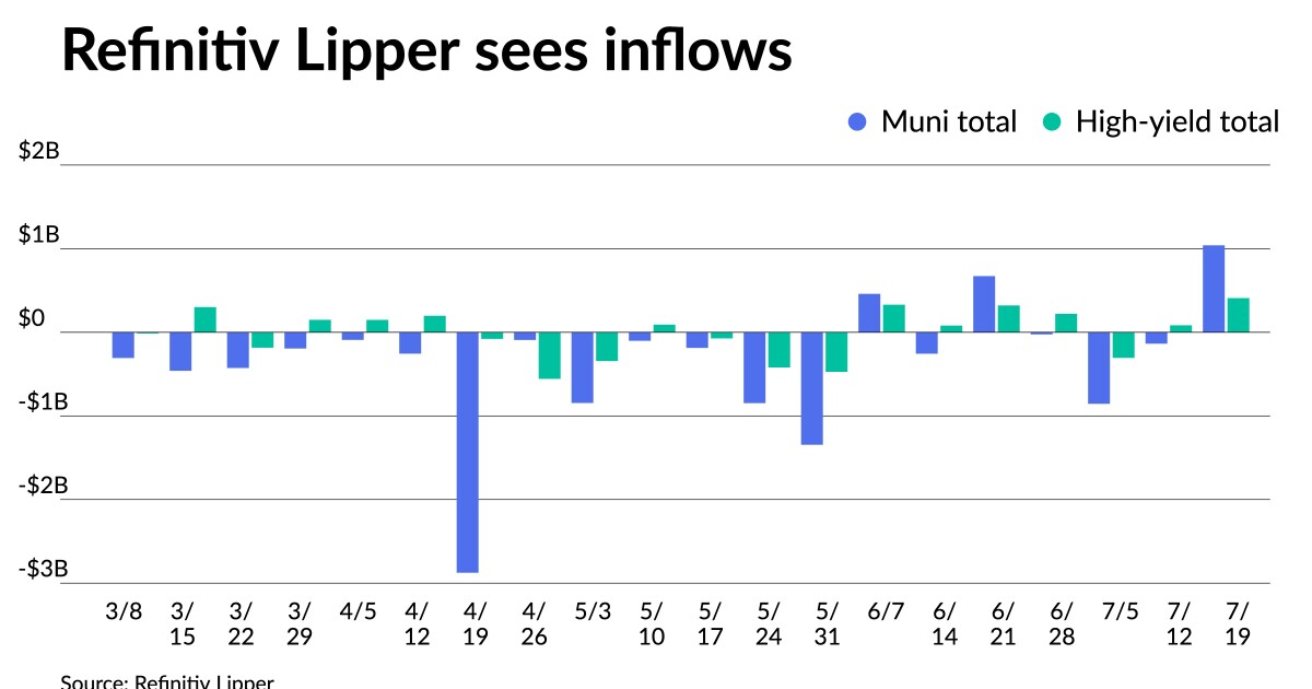 Munis largely ignore UST selloff; mutual fund inflows top B Munis largely ignore UST selloff; mutual fund inflows top B