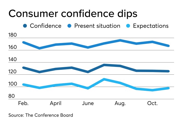 consumer confidence