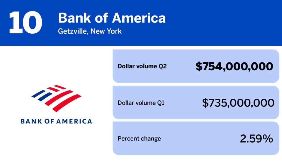 National Mortgage News_residential servicers by MSRs serviced_Bank of America_10.jpg