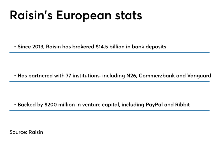 German fintech Raisin stats
