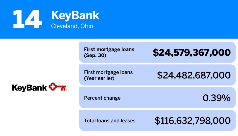 American Banker_banks with the largest first mortgage loan volume_KeyBank_14.jpg