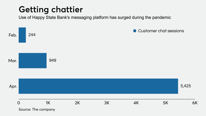 Customer chat sessions at Happy State Bank