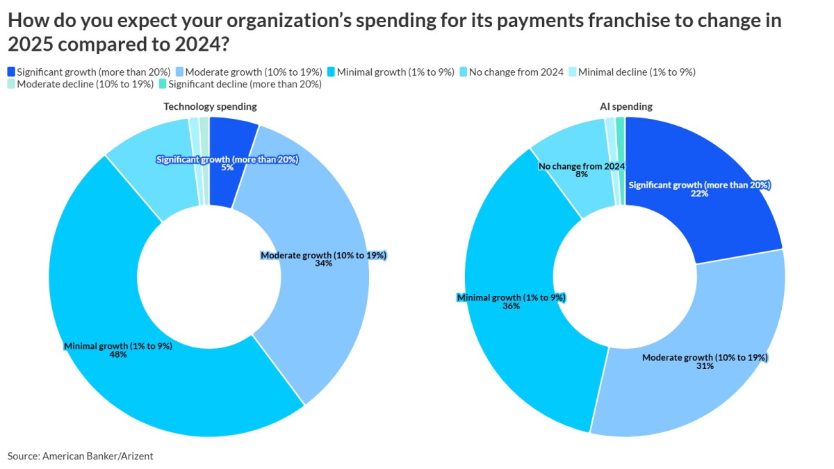 Investments in Payments Tech and AI See Significant Increase for 2025 Investments in Payments Tech and AI See Significant Increase for 2025