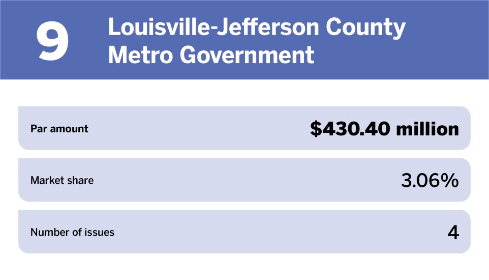 Healthcare The 10 largest issuers of the year_Louisville-Jefferson County Metro Government_9.jpg