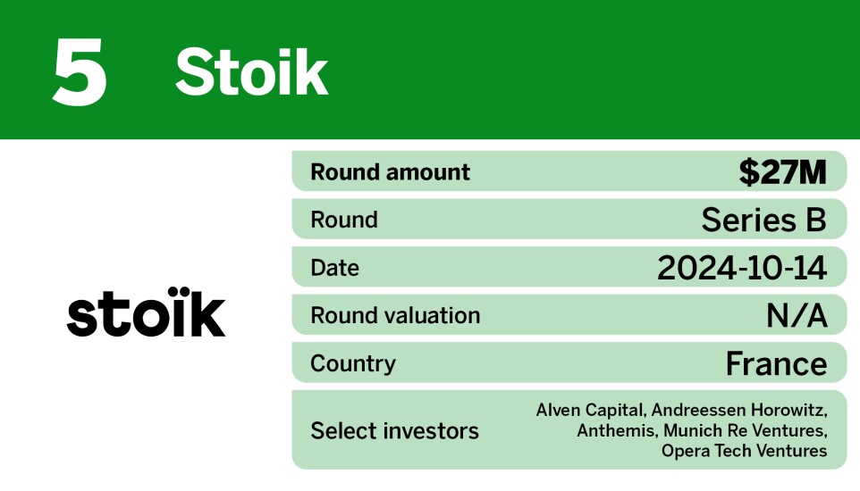 Digital Insurance_10 largest P&C insurtech equity deals of 2024_5.jpg