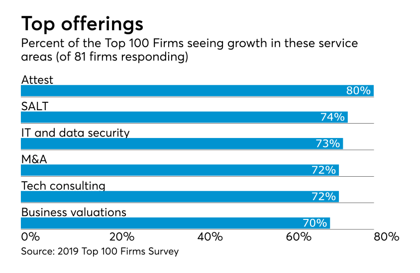 AT-030519-Top100-Services.png