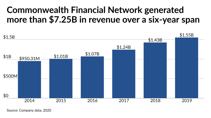 Commonwealth Financial Network generated more than $7.25B in revenue over a six-year span.