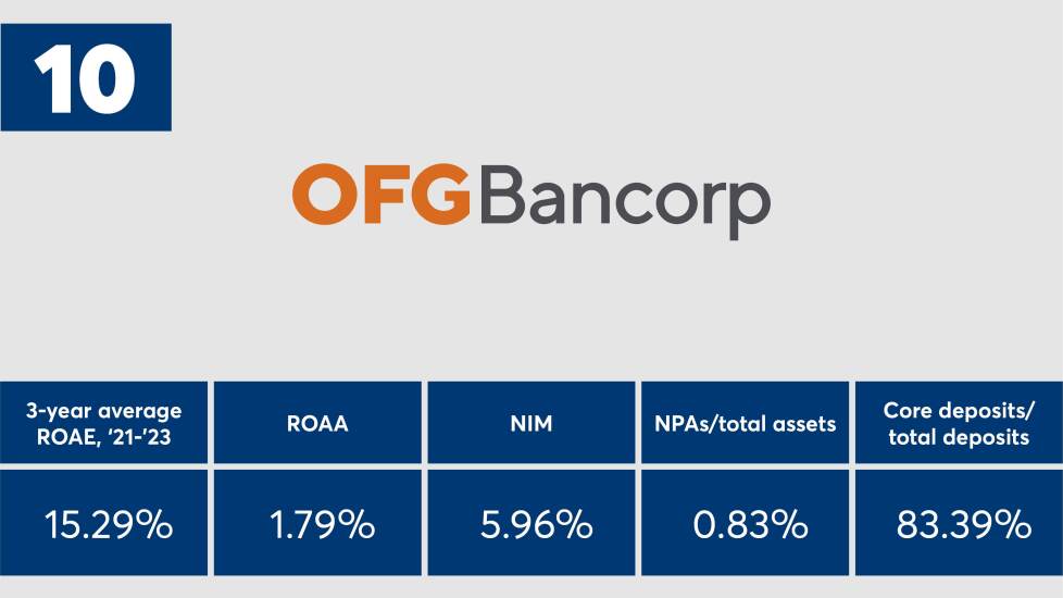 american-banker-top-banks-2024-ofg-bancorp-ranked-number-ten.jpg