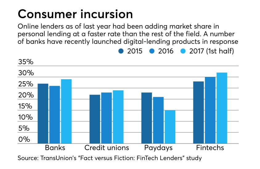 Fintech lenders gaining share