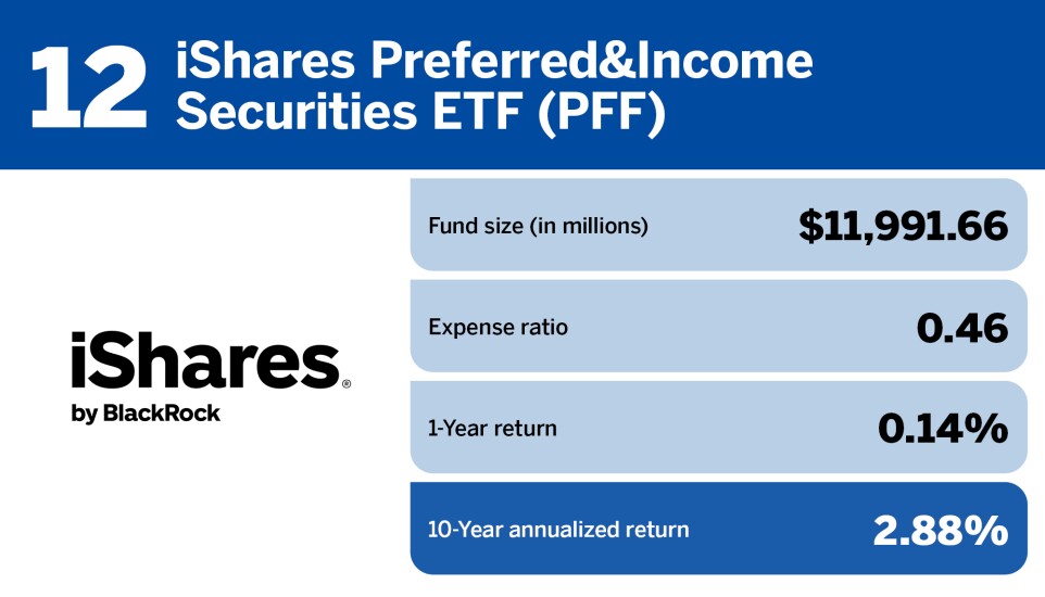 12 Financial Planning_Top 20 bond ETFs of the decade_iShares Preferred&Income Securities ETF (PFF)_12.jpg