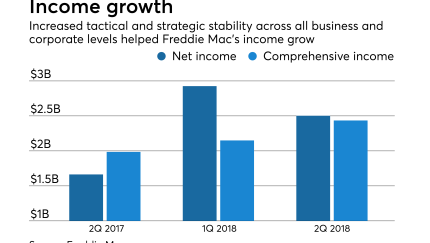 Freddie Mac earnings