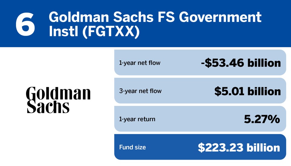FP_20 largest money market funds by fund size_6.jpg