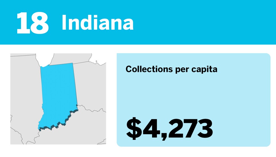 Accounting Today_20 states with the most tax collections per capita__18.jpg