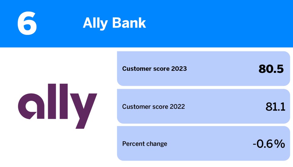 American Banker_banks with the best reputation among customers_Ally Bank_6.jpg