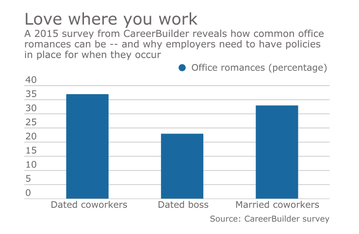 Office romance