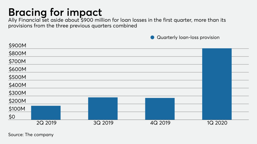 Ally Girds For Surge In Auto Loan Defaults American Banker