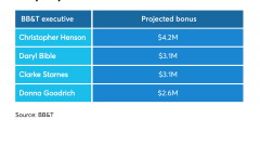 chart showing incentive pay for BB&T executives after merger