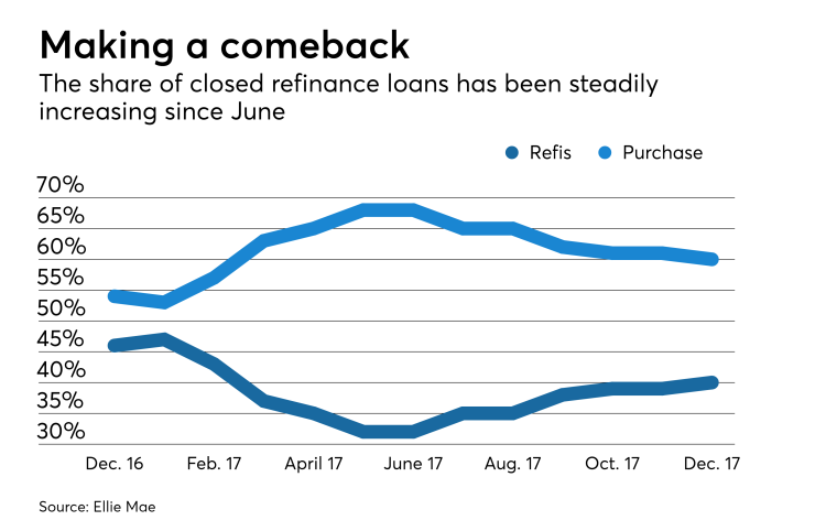 Refinance loans increase
