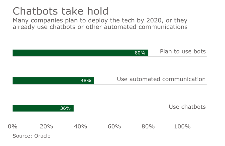 Chart of projected chatbot use