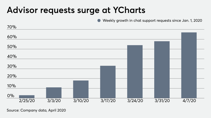 advisor requests surge at YCharts amid coronavirus 4/8/20