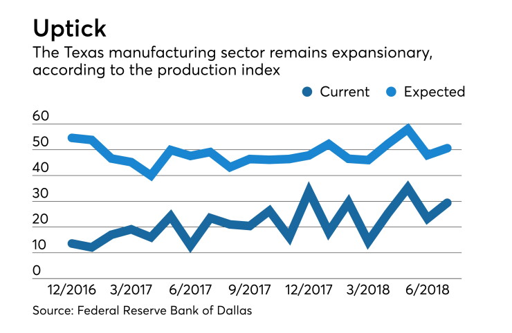 Texas Manufacturing Outlook Survey